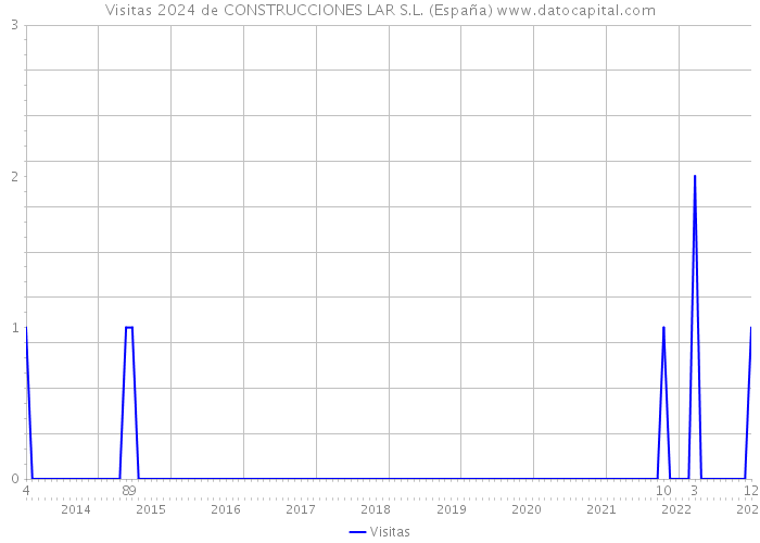 Visitas 2024 de CONSTRUCCIONES LAR S.L. (España) 
