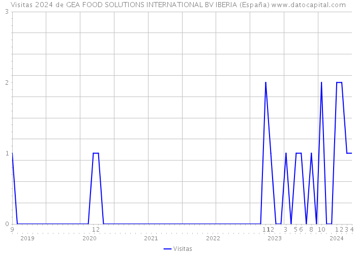 Visitas 2024 de GEA FOOD SOLUTIONS INTERNATIONAL BV IBERIA (España) 