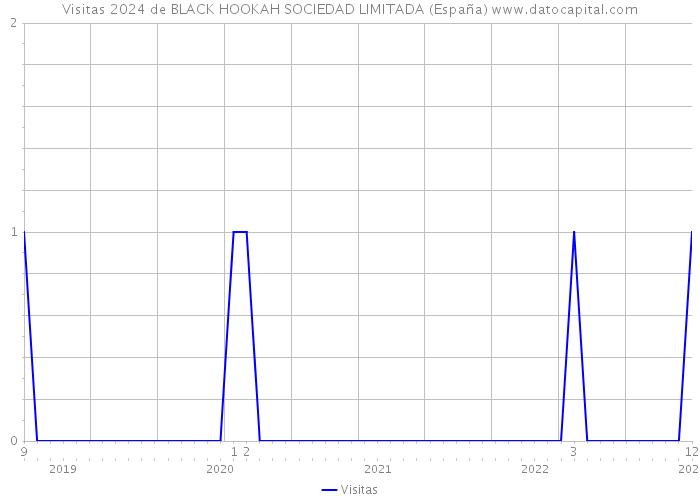 Visitas 2024 de BLACK HOOKAH SOCIEDAD LIMITADA (España) 