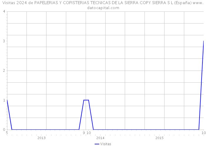 Visitas 2024 de PAPELERIAS Y COPISTERIAS TECNICAS DE LA SIERRA COPY SIERRA S L (España) 
