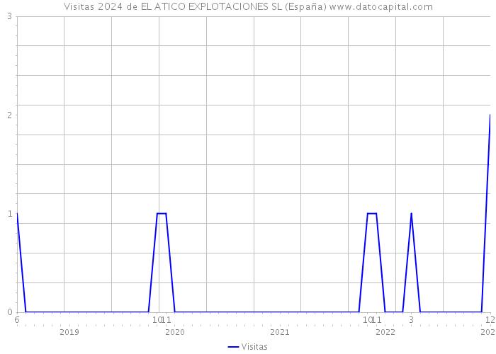 Visitas 2024 de EL ATICO EXPLOTACIONES SL (España) 