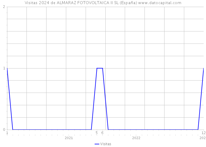 Visitas 2024 de ALMARAZ FOTOVOLTAICA II SL (España) 