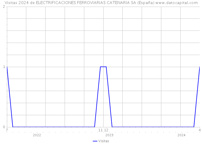 Visitas 2024 de ELECTRIFICACIONES FERROVIARIAS CATENARIA SA (España) 