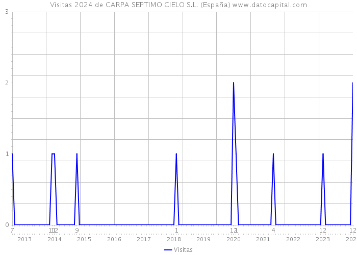 Visitas 2024 de CARPA SEPTIMO CIELO S.L. (España) 