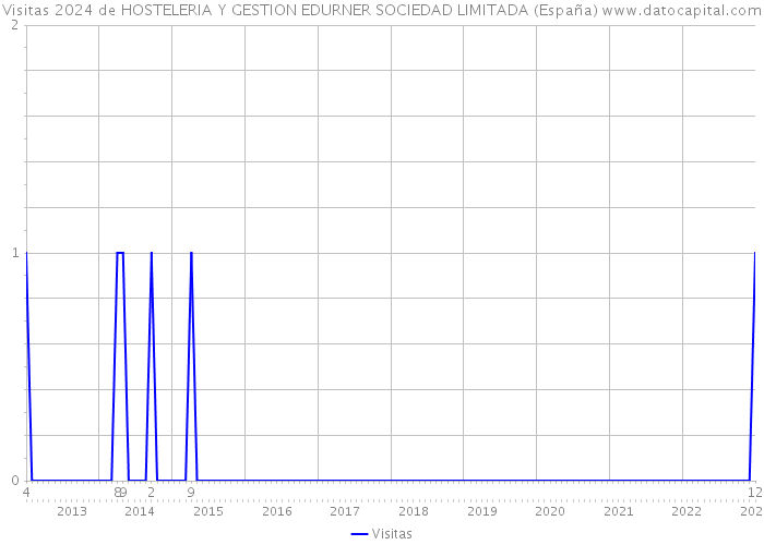 Visitas 2024 de HOSTELERIA Y GESTION EDURNER SOCIEDAD LIMITADA (España) 