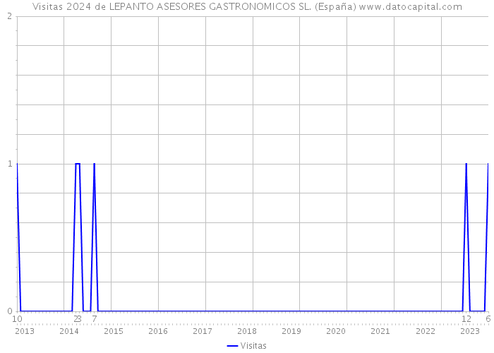 Visitas 2024 de LEPANTO ASESORES GASTRONOMICOS SL. (España) 