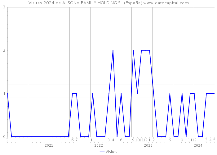 Visitas 2024 de ALSONA FAMILY HOLDING SL (España) 