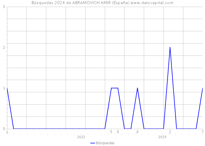 Búsquedas 2024 de ABRAMOVICH AMIR (España) 