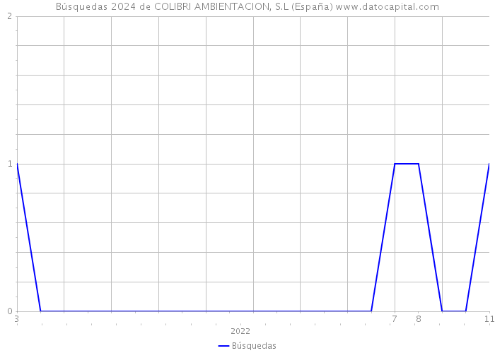 Búsquedas 2024 de COLIBRI AMBIENTACION, S.L (España) 