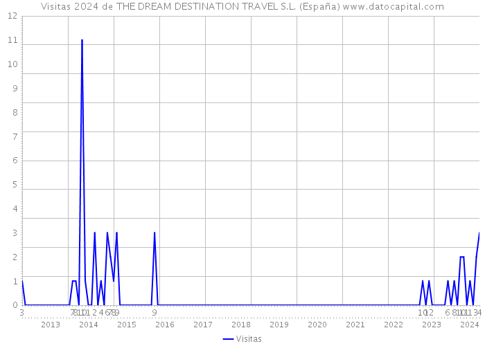 Visitas 2024 de THE DREAM DESTINATION TRAVEL S.L. (España) 