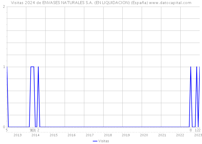 Visitas 2024 de ENVASES NATURALES S.A. (EN LIQUIDACION) (España) 