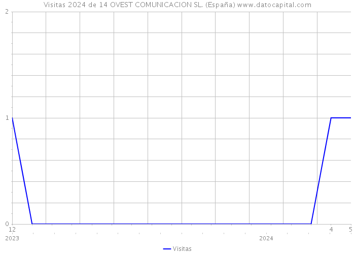Visitas 2024 de 14 OVEST COMUNICACION SL. (España) 