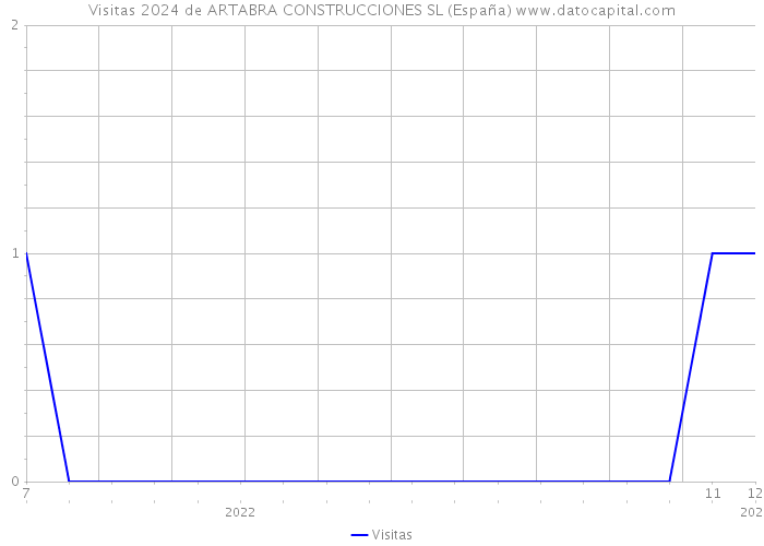 Visitas 2024 de ARTABRA CONSTRUCCIONES SL (España) 