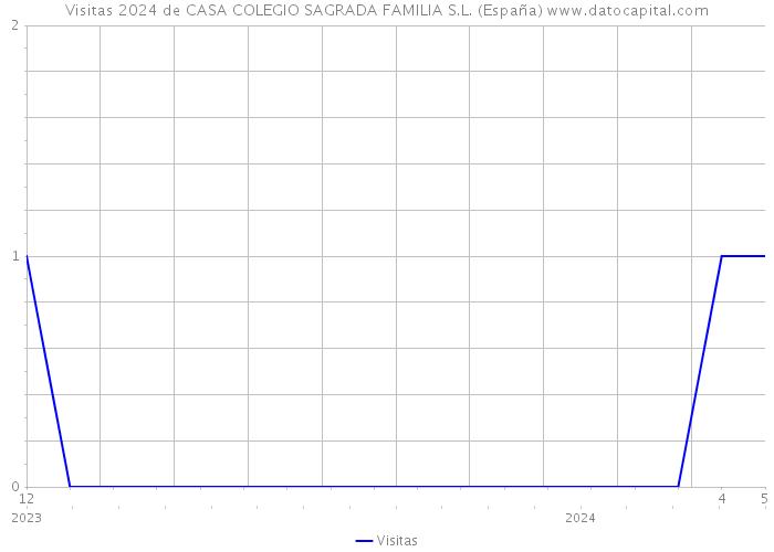 Visitas 2024 de CASA COLEGIO SAGRADA FAMILIA S.L. (España) 