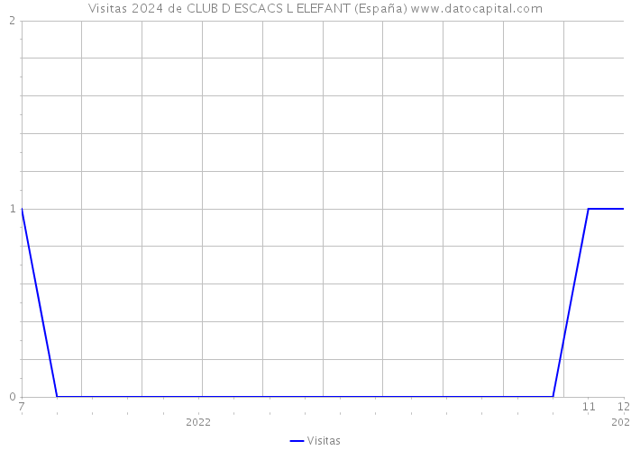 Visitas 2024 de CLUB D ESCACS L ELEFANT (España) 