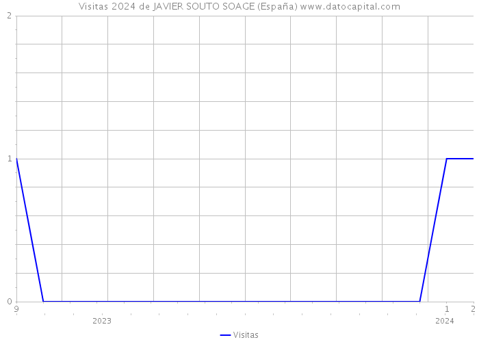 Visitas 2024 de JAVIER SOUTO SOAGE (España) 