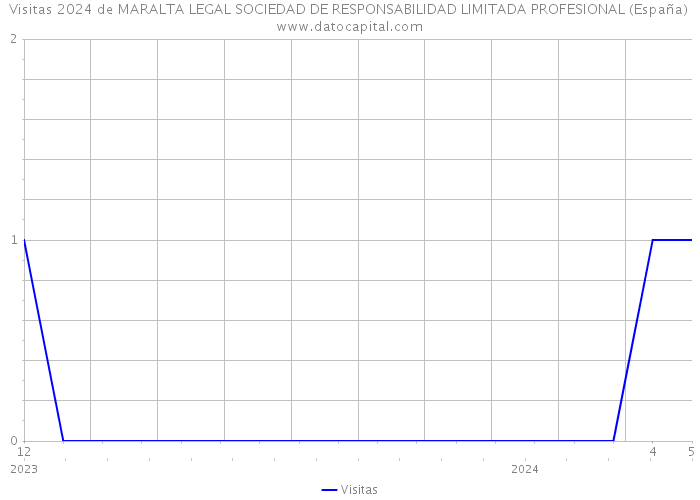 Visitas 2024 de MARALTA LEGAL SOCIEDAD DE RESPONSABILIDAD LIMITADA PROFESIONAL (España) 