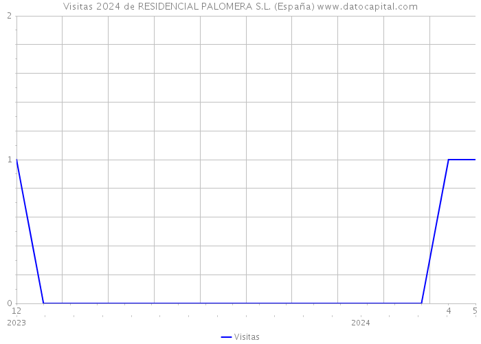 Visitas 2024 de RESIDENCIAL PALOMERA S.L. (España) 