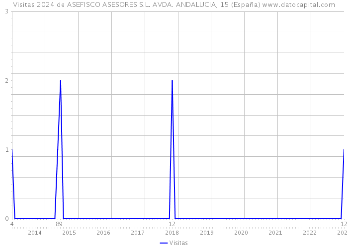 Visitas 2024 de ASEFISCO ASESORES S.L. AVDA. ANDALUCIA, 15 (España) 