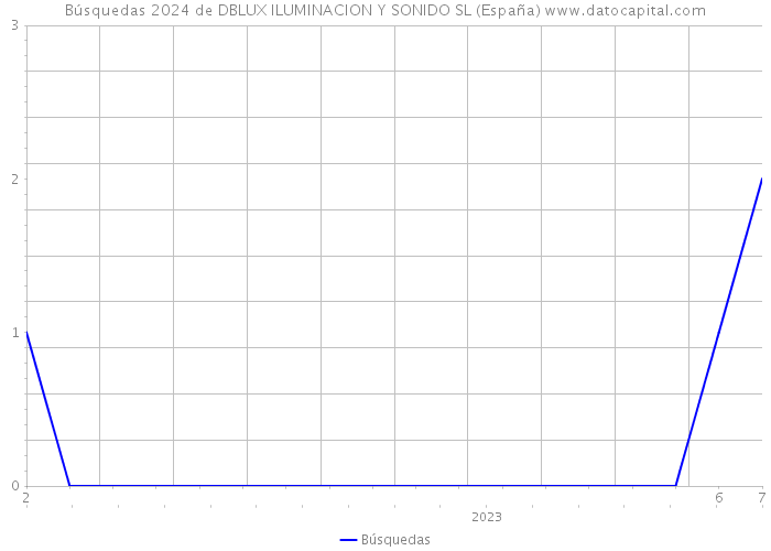 Búsquedas 2024 de DBLUX ILUMINACION Y SONIDO SL (España) 