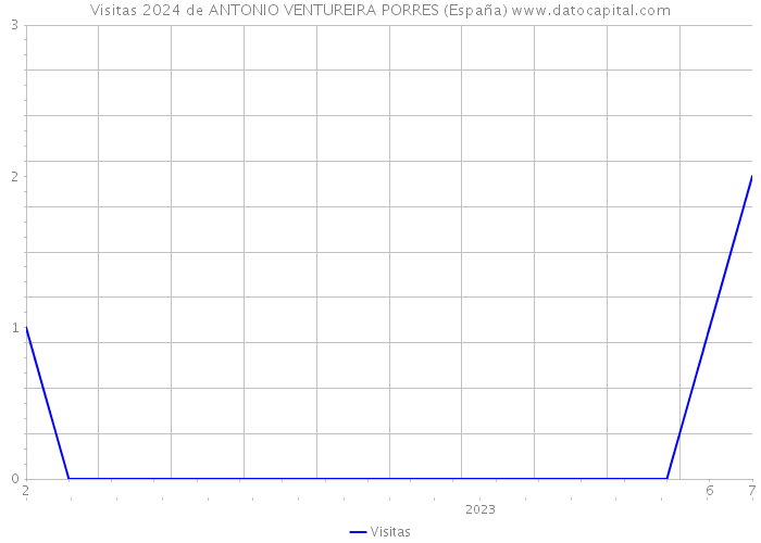 Visitas 2024 de ANTONIO VENTUREIRA PORRES (España) 