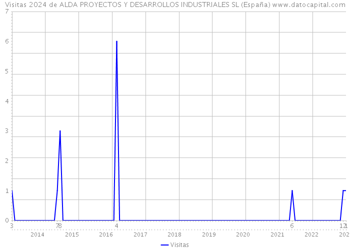 Visitas 2024 de ALDA PROYECTOS Y DESARROLLOS INDUSTRIALES SL (España) 
