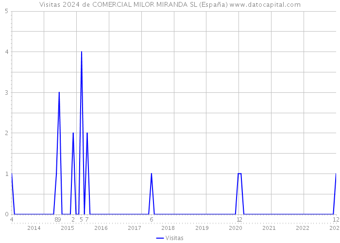 Visitas 2024 de COMERCIAL MILOR MIRANDA SL (España) 