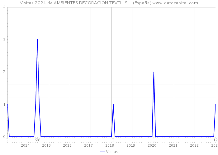 Visitas 2024 de AMBIENTES DECORACION TEXTIL SLL (España) 