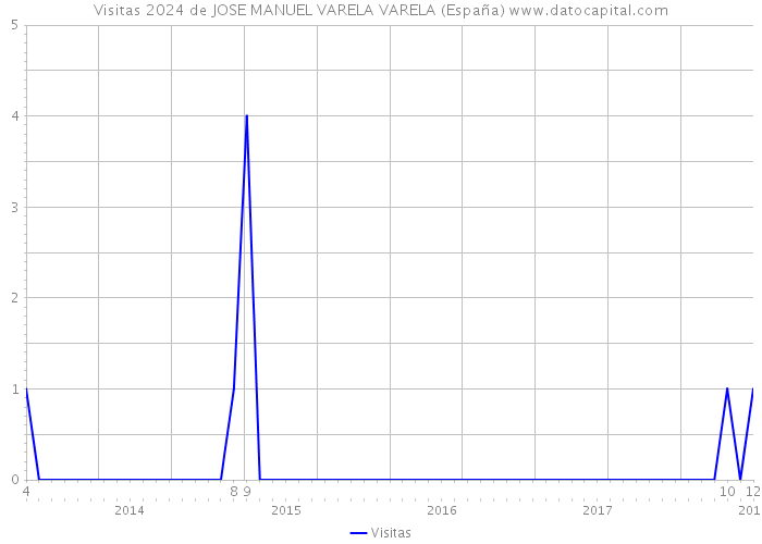 Visitas 2024 de JOSE MANUEL VARELA VARELA (España) 