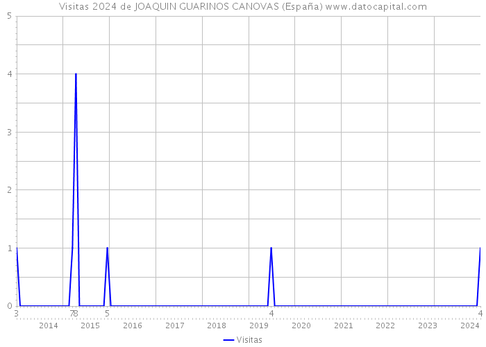 Visitas 2024 de JOAQUIN GUARINOS CANOVAS (España) 