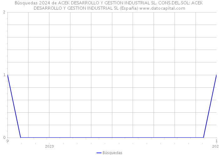 Búsquedas 2024 de ACEK DESARROLLO Y GESTION INDUSTRIAL SL. CONS.DEL.SOL: ACEK DESARROLLO Y GESTION INDUSTRIAL SL (España) 