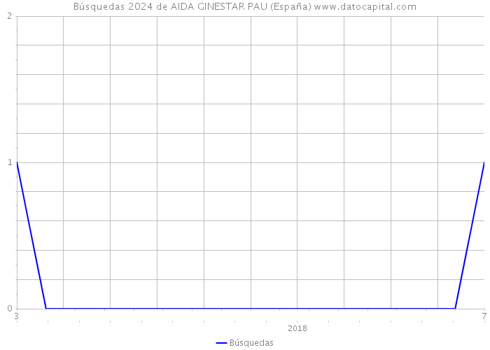 Búsquedas 2024 de AIDA GINESTAR PAU (España) 