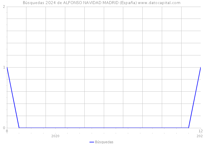 Búsquedas 2024 de ALFONSO NAVIDAD MADRID (España) 