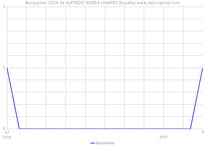 Búsquedas 2024 de ALFREDO SIDERA LINARES (España) 