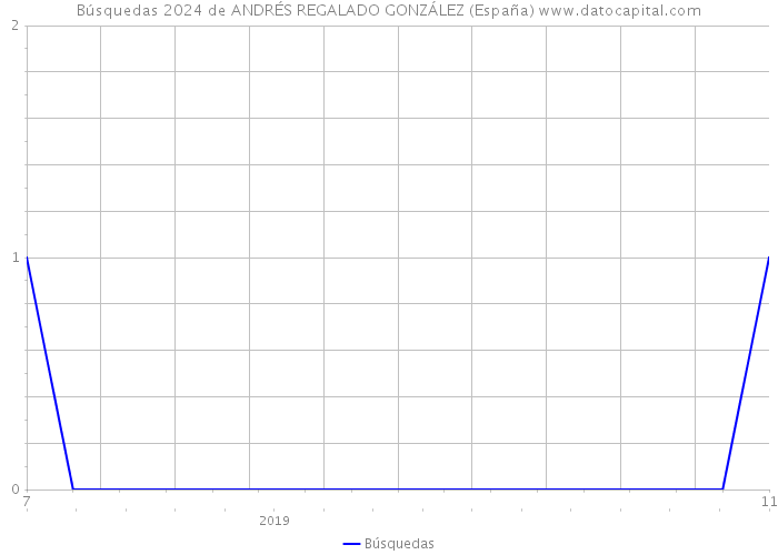 Búsquedas 2024 de ANDRÉS REGALADO GONZÁLEZ (España) 