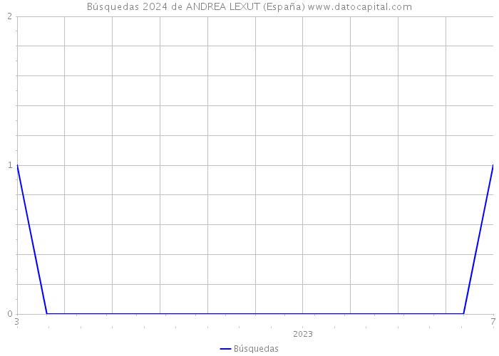 Búsquedas 2024 de ANDREA LEXUT (España) 