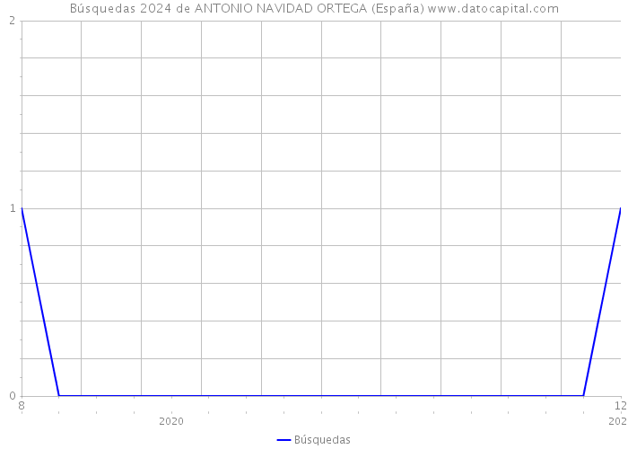 Búsquedas 2024 de ANTONIO NAVIDAD ORTEGA (España) 