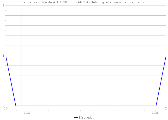 Búsquedas 2024 de ANTONIO SERRANO AZNAR (España) 