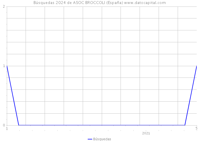 Búsquedas 2024 de ASOC BROCCOLI (España) 