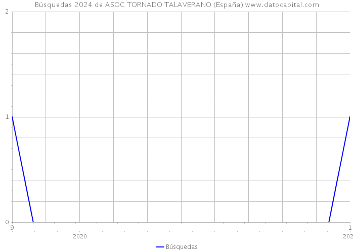 Búsquedas 2024 de ASOC TORNADO TALAVERANO (España) 