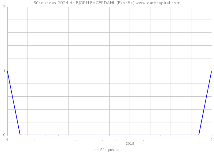 Búsquedas 2024 de BJORN FAGERDAHL (España) 
