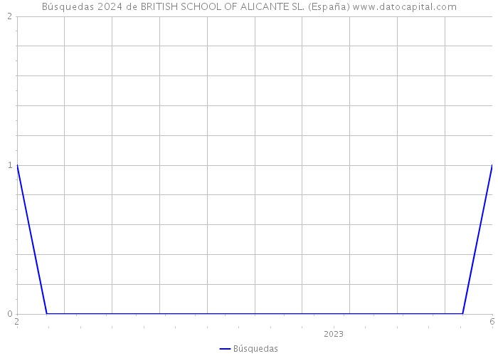 Búsquedas 2024 de BRITISH SCHOOL OF ALICANTE SL. (España) 