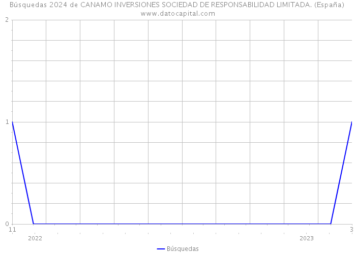 Búsquedas 2024 de CANAMO INVERSIONES SOCIEDAD DE RESPONSABILIDAD LIMITADA. (España) 