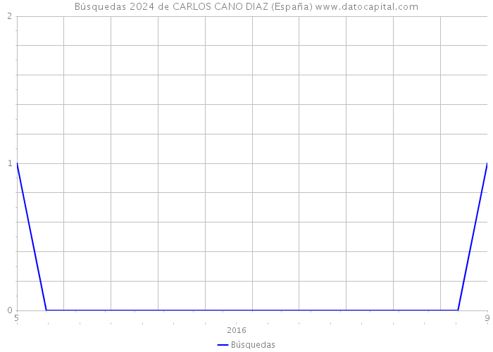 Búsquedas 2024 de CARLOS CANO DIAZ (España) 