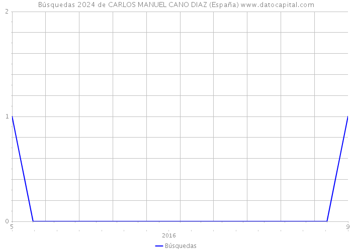 Búsquedas 2024 de CARLOS MANUEL CANO DIAZ (España) 