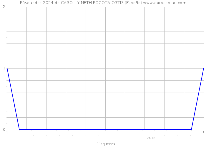 Búsquedas 2024 de CAROL-YINETH BOGOTA ORTIZ (España) 