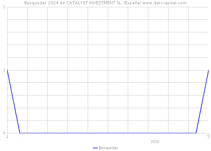 Búsquedas 2024 de CATALYST INVESTMENT SL. (España) 