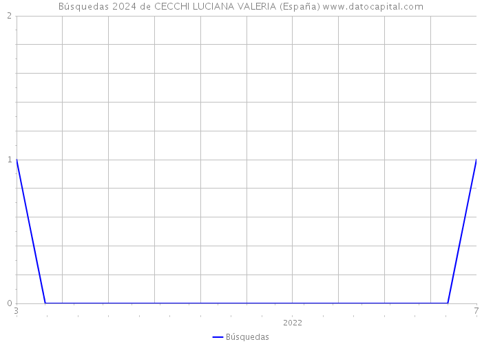 Búsquedas 2024 de CECCHI LUCIANA VALERIA (España) 