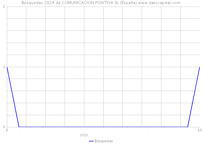 Búsquedas 2024 de COMUNICACION POSITIVA SL (España) 
