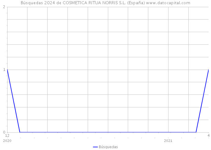 Búsquedas 2024 de COSMETICA RITUA NORRIS S.L. (España) 